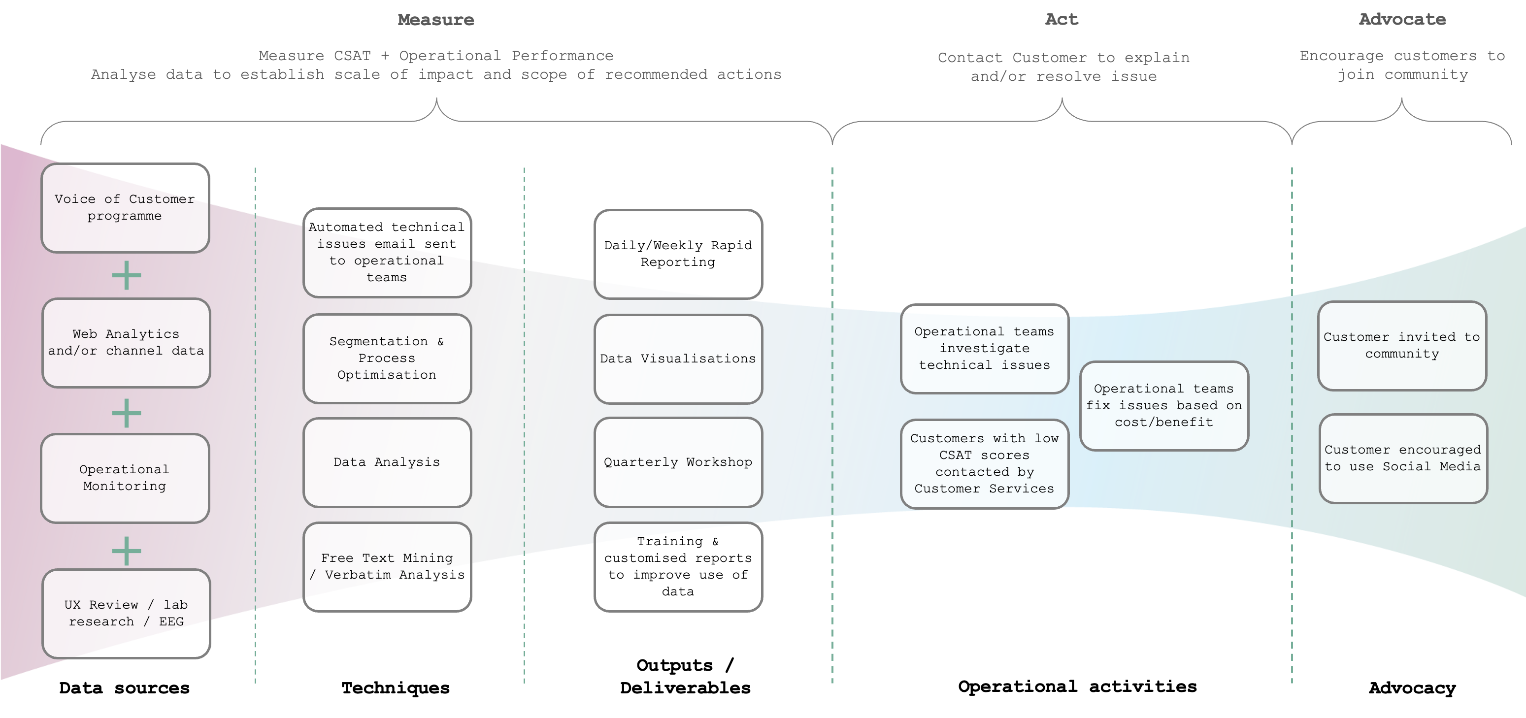 Effective Consumer Feedback Programme