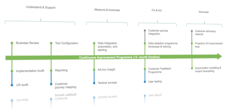 Measurement Frameworks: The journey to data nirvana